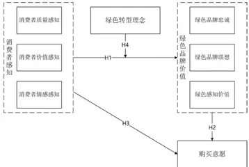 特色农产品：消费者感知、绿色品牌价值与购买意愿关系研究