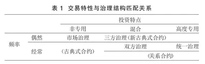 合约选择、交易成本与农业合作组织效率