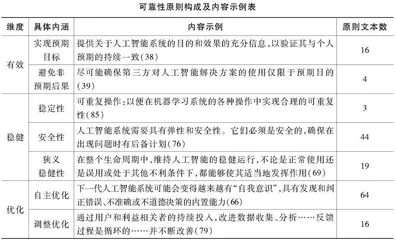 人工智能治理原则的实践导向：可靠性、问责制与社会协同