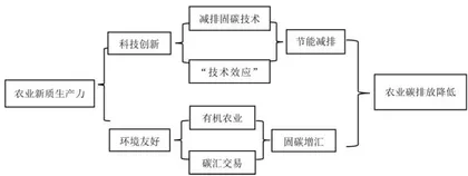 基于新质生产力视角下的农业碳排放影响研究
