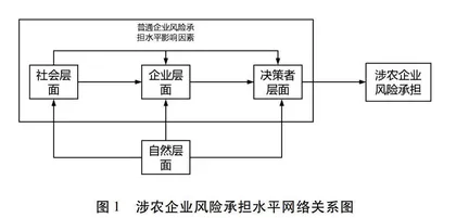 基于SNA的涉农企业风险承担水平影响因素研究