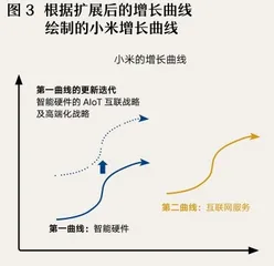 探寻第二曲线生生不息的增长逻辑3