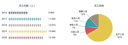 公牛集团:插座变聪明,组织新演进,人才再定义6