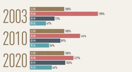 江苏:从“南北战争”走向共同富裕1