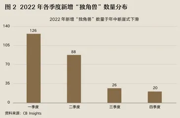 估值泡沫破裂之后,风光不再的“独角兽”企业如何上岸?2