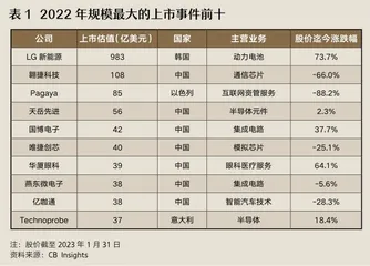 估值泡沫破裂之后,风光不再的“独角兽”企业如何上岸?3