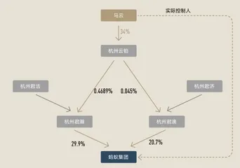 解码蚂蚁集团有限合伙构架1