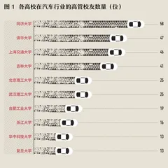 同济VS清华：谁家的校友将手握中国汽车业的未来