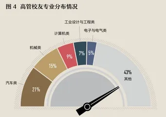 同济VS清华:谁家的校友将手握中国汽车业的未来3