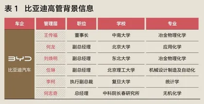 同济VS清华:谁家的校友将手握中国汽车业的未来4