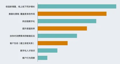 2021年,零售企业该如何布局数字化2
