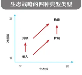 生态战略:VUCA时代的新一代企业战略2