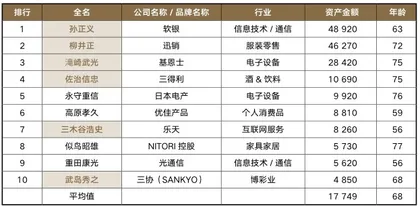 从富豪排名看日本经济风向标2
