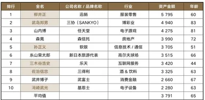 从富豪排名看日本经济风向标3