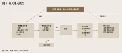 如何发挥痛苦的正面力量?重塑创业失败的情境意义与个人整体意义2