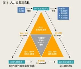东风人事共享服务中心:人事共享从来不是成本,而是赋能中心1