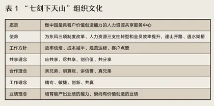 东风人事共享服务中心:人事共享从来不是成本,而是赋能中心3