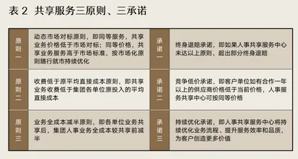 东风人事共享服务中心:人事共享从来不是成本,而是赋能中心4