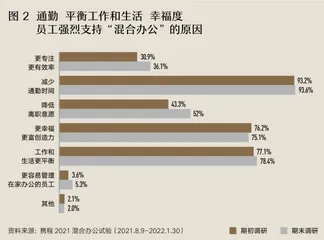 “混合办公”是一阵风,还是必然趋势?1