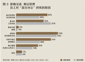 “混合办公”是一阵风,还是必然趋势?2