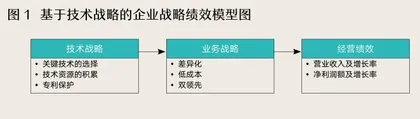 后动企业如何突围：技术战略是底层逻辑