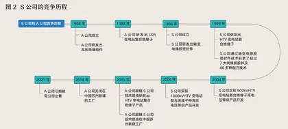 后动企业如何突围:技术战略是底层逻辑1