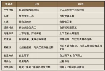 OKR为何沦为比KPI还要内卷的绩效考核工具?3