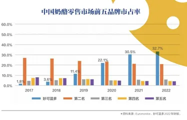 妙可蓝多:用四种战法登顶奶酪市场1