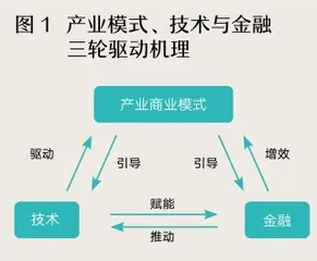 三轮互动的供应链效能提升机制