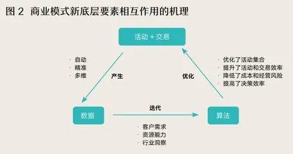 三轮互动的供应链效能提升机制2