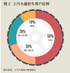 当大家都在卷电动时,上汽的房车悄悄统治了市场5