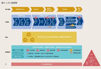 微笑曲线的升级是“三兔共耳”1