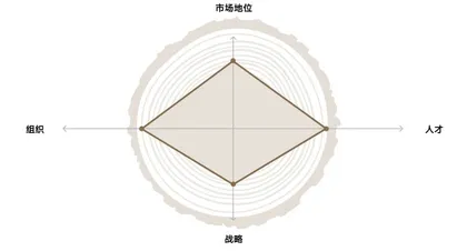 2022年,我们如何评估企业生命力1