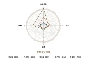 五类企业的生命力特征1