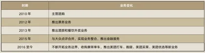 美团:中国第三大互联网平台组织进化4