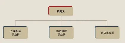 美团:中国第三大互联网平台组织进化5