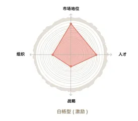 五类企业的生命力特征3