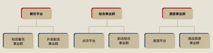美团:中国第三大互联网平台组织进化6