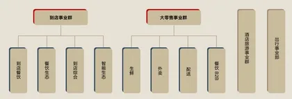 美团:中国第三大互联网平台组织进化7