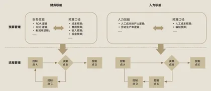 组织创新中的BP(上)平衡经营与管理的矛盾3