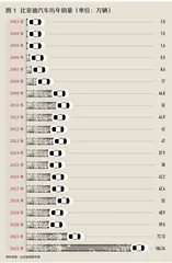 解读比亚迪20年年报,理解何为“高科技制造业”技术投资3
