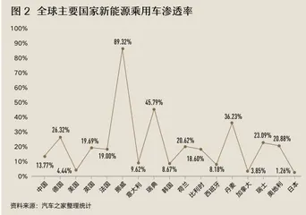 政策红利兑现市场红利,新能源汽车进入2.0时代2