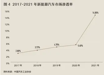政策红利兑现市场红利,新能源汽车进入2.0时代4