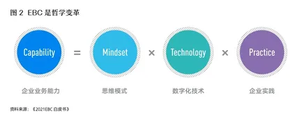 从ERP到EBC,数字化时代的大趋势2