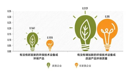 通过绿色环保看家族企业的决策动机3