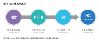 从ERP到EBC,数字化时代的大趋势4
