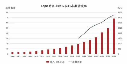 Lopia:一家日本生鲜折扣店的极致运营3