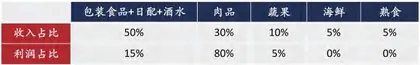 Lopia:一家日本生鲜折扣店的极致运营4