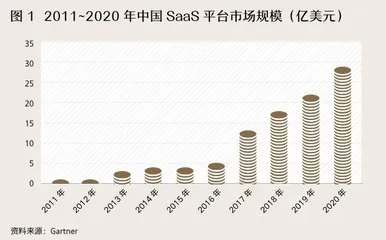 SaaS选型如何成为增长引擎，而非成本黑洞？