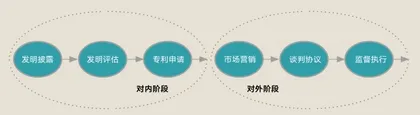 技术许可办公室:高校内产学研合作新模式1